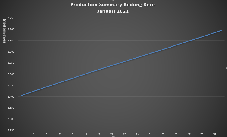 Laporan Produksi Bulan Januari 2021  PT. SPHC